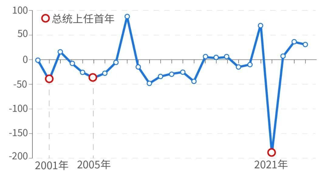 _马斯克曝光社保造假后	，美国就业数据也发现问题！近25年官方299次修正记录显示：极端高估多在大选年，极端低估多在总统上任首年_马斯克曝光社保造假后，美国就业数据也发现问题！近25年官方299次修正记录显示：极端高估多在大选年	，极端低估多在总统上任首年